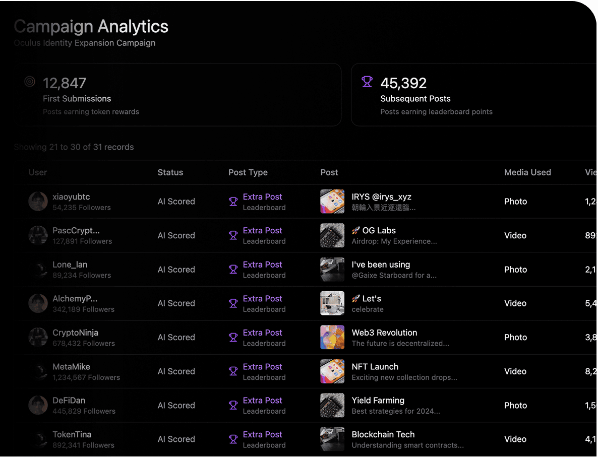 Campaign Analytics dashboard